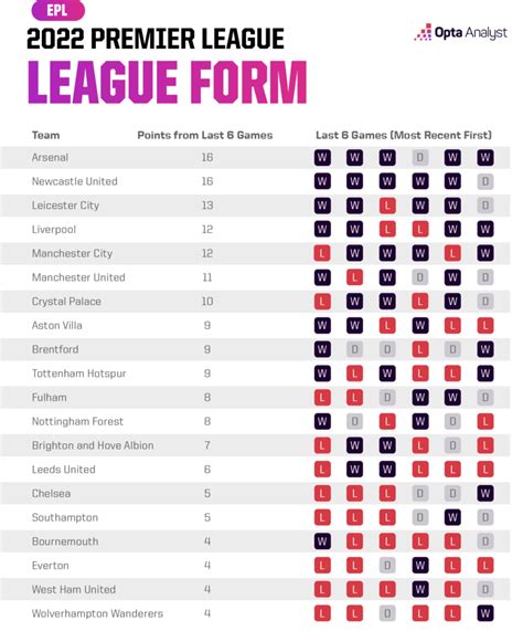 premier league stats|2022 23 premier league stats.